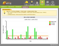 蘭州宏點信息技術(shù)有限責(zé)任公司 e網(wǎng)打進20081218更新通報 火眼金睛深挖 旺旺營銷分析 指定客服功能亮點