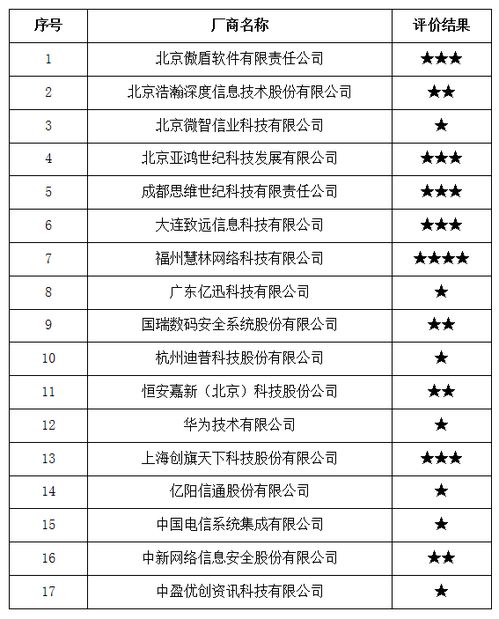 中國信通院發(fā)布2017年全國互聯(lián)網(wǎng)信息安全管理系統(tǒng)廠商服務(wù)能力評(píng)價(jià)結(jié)果公告